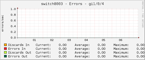 switch8003 - Errors - Gi1/0/4