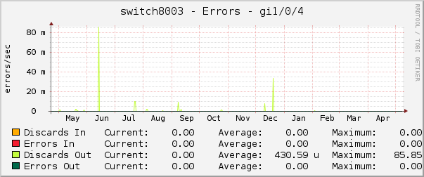 switch8003 - Errors - Gi1/0/4
