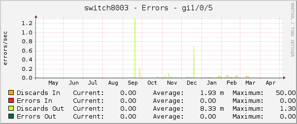 switch8003 - Errors - Gi1/0/5
