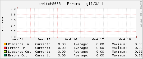 switch8003 - Errors - Gi1/0/11