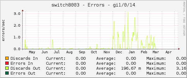 switch8003 - Errors - Gi1/0/14