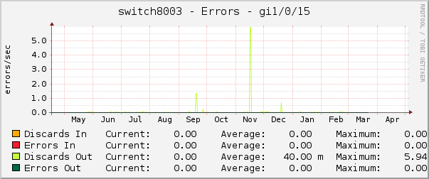 switch8003 - Errors - Gi1/0/15