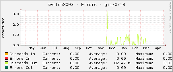 switch8003 - Errors - Gi1/0/18