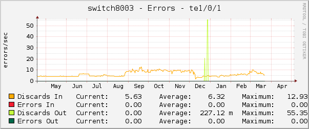 switch8003 - Errors - Te1/0/1