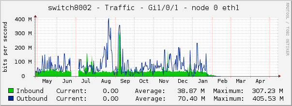 switch8002 - Traffic - |query_ifName| - |query_ifAlias| 