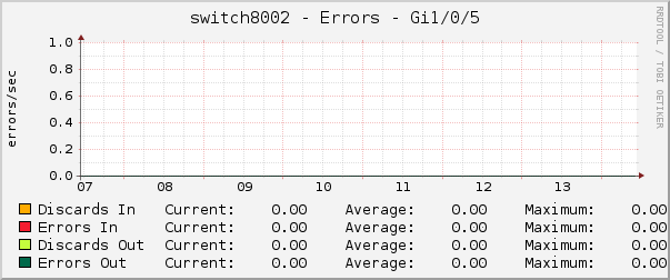 switch8002 - Errors - dsc