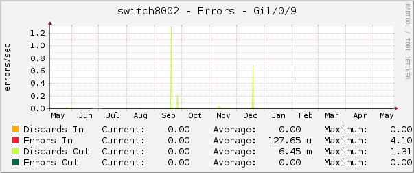 switch8002 - Errors - ipip