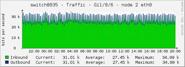 switch8035 - Traffic - lo0 - |query_ifAlias| 