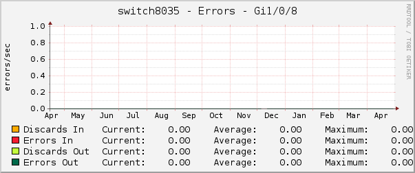 switch8035 - Errors - gre