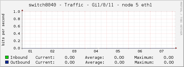 switch8040 - Traffic - gi1/0/11 - node 5 eth1 