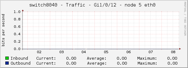 switch8040 - Traffic - gi1/0/12 - node 5 eth0 