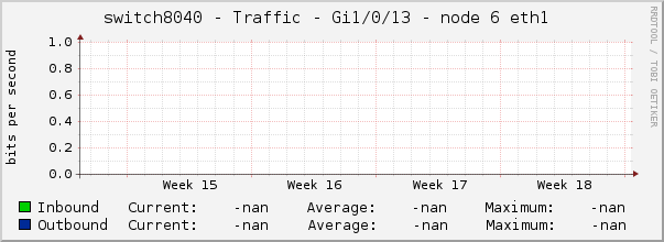 switch8040 - Traffic - gi1/0/13 - node 6 eth1 