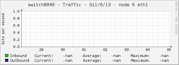 switch8040 - Traffic - gi1/0/13 - node 6 eth1 