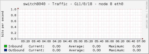 switch8040 - Traffic - gi1/0/18 - node 8 eth0 