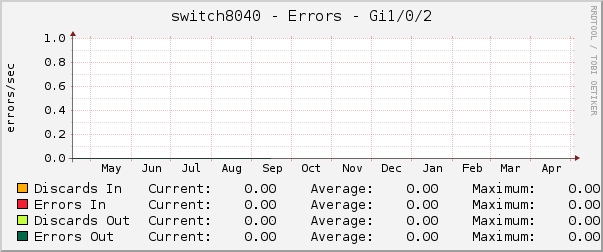 switch8040 - Errors - gi1/0/2
