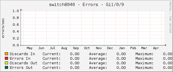 switch8040 - Errors - gi1/0/9