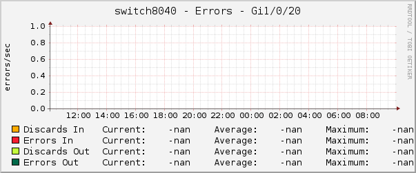 switch8040 - Errors - |query_ifName|