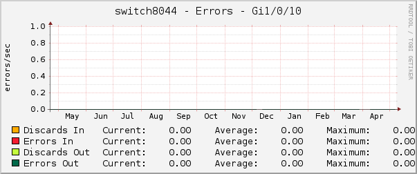 switch8044 - Errors - pime