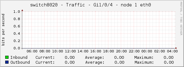 switch8020 - Traffic - Gi1/0/4 - node 1 eth0 
