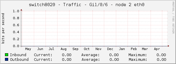 switch8020 - Traffic - Gi1/0/6 - node 2 eth0 