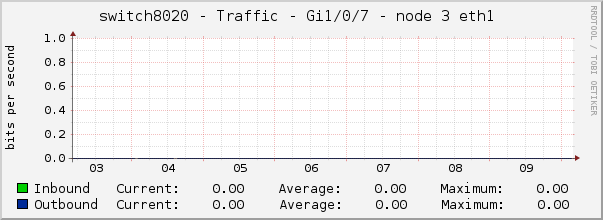 switch8020 - Traffic - Gi1/0/7 - node 3 eth1 