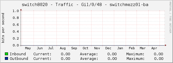 switch8020 - Traffic - Gi1/0/48 - switchmezz01-ba 