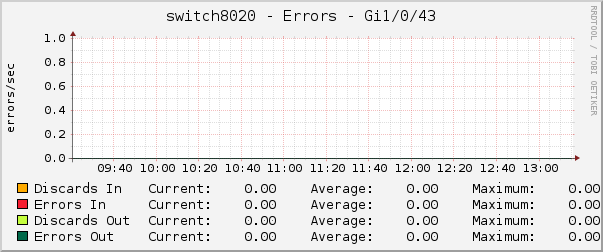 switch8020 - Errors - Gi1/0/43