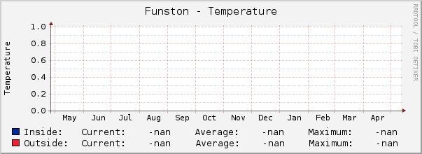 Funston - Temperature