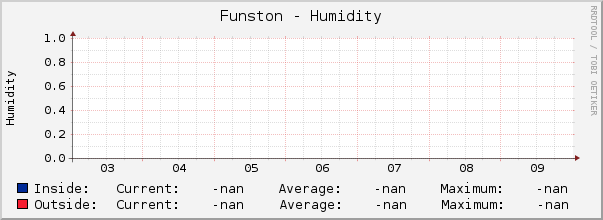 Funston - Humidity