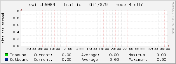 switch6004 - Traffic - Gi1/0/9 - node 4 eth1 