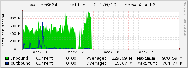 switch6004 - Traffic - Gi1/0/10 - node 4 eth0 