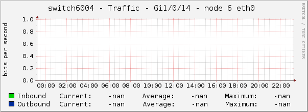 switch6004 - Traffic - Gi1/0/14 - node 6 eth0 
