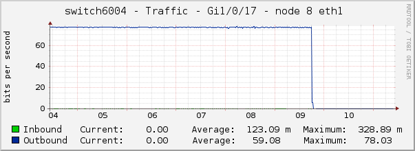 switch6004 - Traffic - Gi1/0/17 - node 8 eth1 