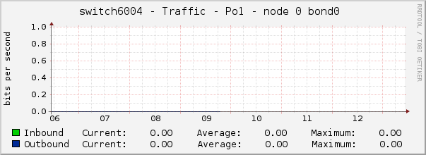 switch6004 - Traffic - Po1 - node 0 bond0 