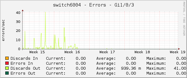 switch6004 - Errors - Gi1/0/3
