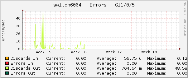 switch6004 - Errors - Gi1/0/5