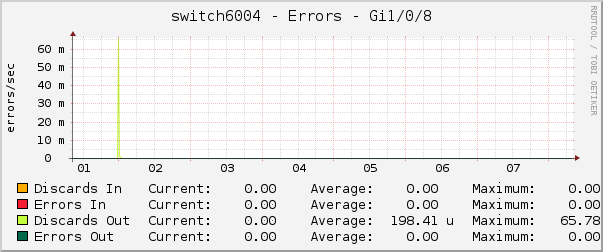 switch6004 - Errors - Gi1/0/8