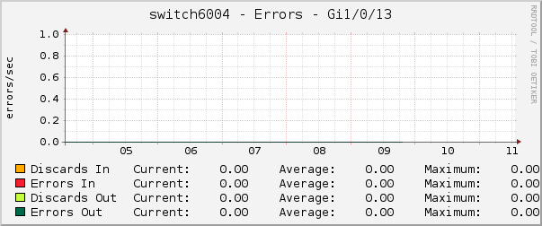 switch6004 - Errors - Gi1/0/13