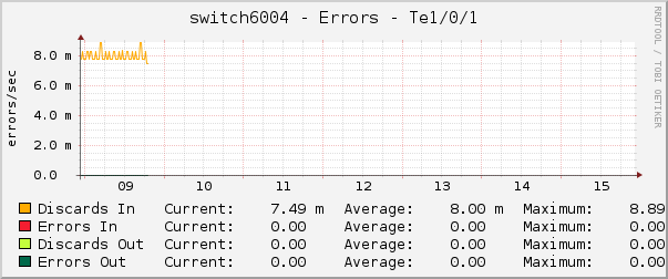 switch6004 - Errors - Te1/0/1
