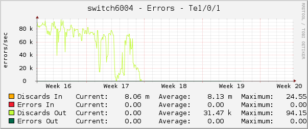 switch6004 - Errors - Te1/0/1