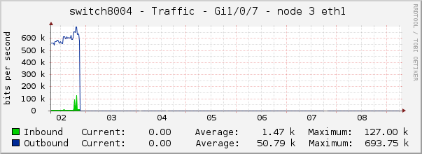 switch8004 - Traffic - Gi1/0/7 - node 3 eth1 