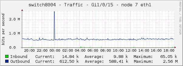 switch8004 - Traffic - Gi1/0/15 - node 7 eth1 