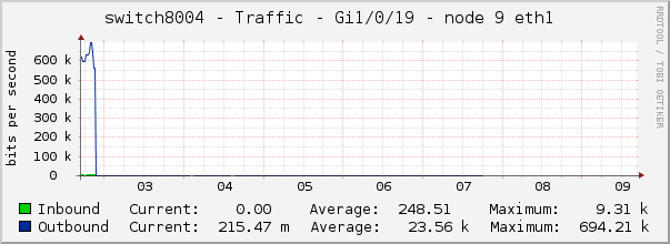 switch8004 - Traffic - Gi1/0/19 - node 9 eth1 