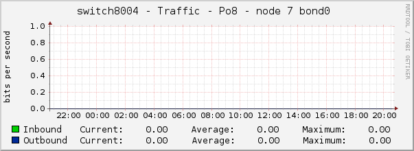 switch8004 - Traffic - Po8 - node 7 bond0 