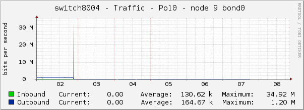 switch8004 - Traffic - Po10 - node 9 bond0 