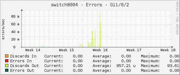 switch8004 - Errors - Gi1/0/2