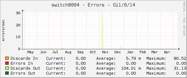 switch8004 - Errors - Gi1/0/14