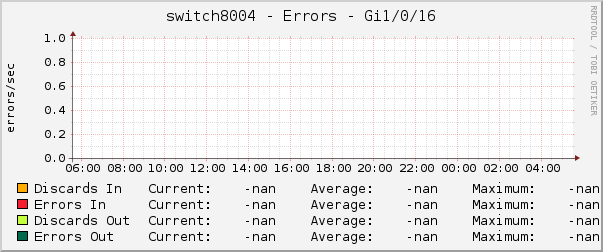 switch8004 - Errors - Gi1/0/16
