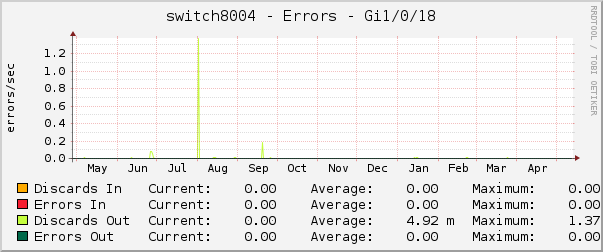 switch8004 - Errors - Gi1/0/18