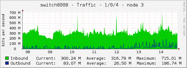switch8008 - Traffic - 1/0/4 - node 3 